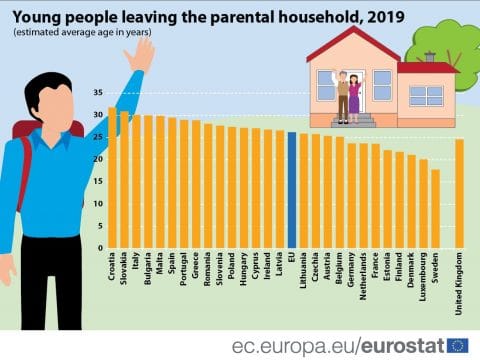 Young people leaving the parental household 1